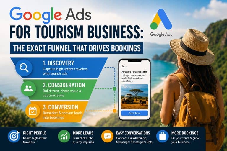 Google Ads for tourism business funnel showing discovery, consideration, and conversion stages with traveler, safari ad example, and booking process illustration